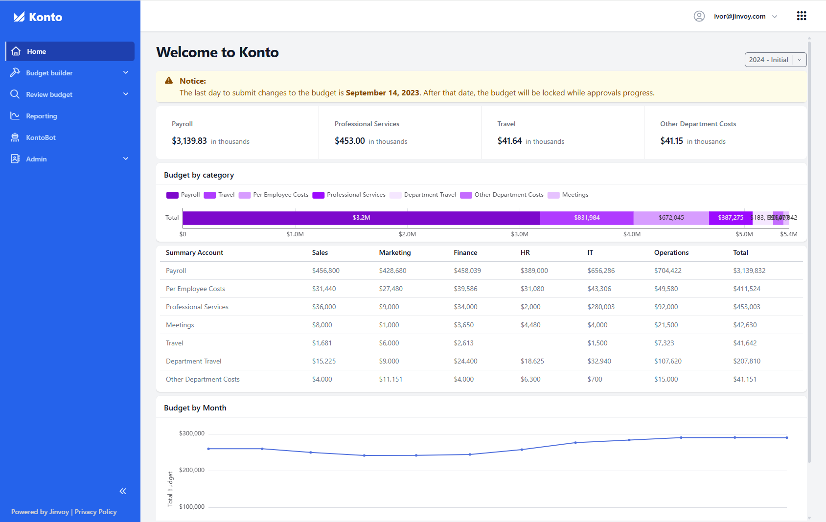 Budget dashboard with category breakdown and summary table