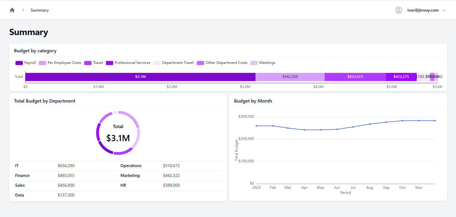 Summary dashboard with department totals and monthly trends